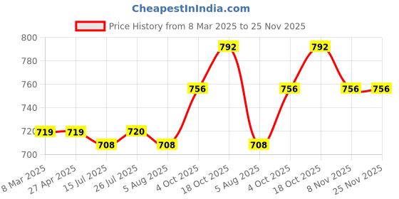 firstcry.com Babyhug Terry Knit Full Raglan Sleeves T-Shirt & Lounge Pants Set With Kangaroo Pocket & Sequined Teddy & Bow Applique - Pink babyhug Price History Graph from 8 Mar 2025 to 24 Nov 2025