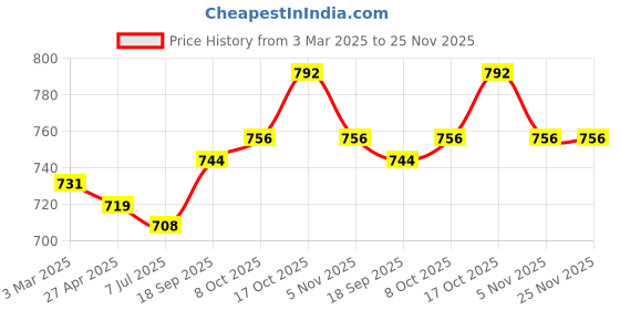 firstcry.com Babyhug Terry Knit Full Raglan Sleeves T-Shirt & Lounge Pants Set With Kangaroo Pocket & Sequined Teddy & Bow Applique - Pink babyhug Price History Graph from 3 Mar 2025 to 24 Nov 2025