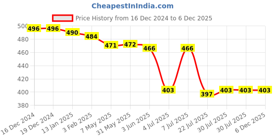 firstcry.com Babyhug Terry Knit Full Sleeve Hooded Bathrobe With Elastic At Waist & Animal Embroidery - Blue babyhug Price History Graph from 16 Dec 2024 to 5 Dec 2025