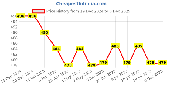 firstcry.com Babyhug Terry Knit Full Sleeve Hooded Bathrobe with Elastic At Waist & Animal Embroidery - Red babyhug Price History Graph from 19 Dec 2024 to 5 Dec 2025
