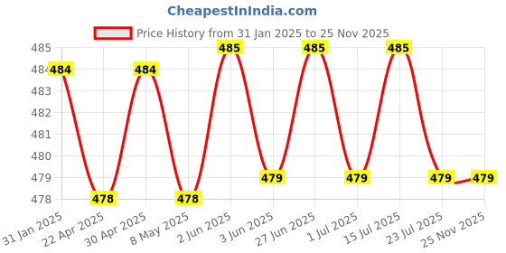 firstcry.com Babyhug Terry Knit Full Sleeve Hooded Bathrobe with Elastic At Waist & Animal Embroidery - Red babyhug Price History Graph from 31 Jan 2025 to 23 Nov 2025