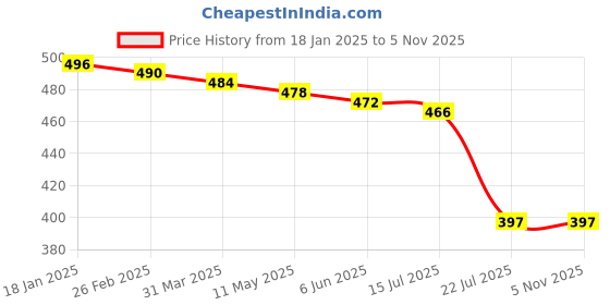 firstcry.com Babyhug Terry Knit Full Sleeve Hooded Bathrobe With Elastic At Waist & Dino Embroidery - Yellow babyhug Price History Graph from 18 Jan 2025 to 4 Nov 2025