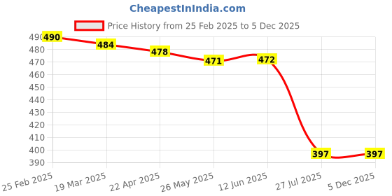 firstcry.com Babyhug Terry Knit Full Sleeve Hooded Bathrobe With Elastic At Waist & Dino Embroidery - Yellow babyhug Price History Graph from 25 Feb 2025 to 5 Dec 2025