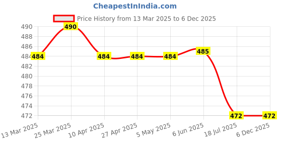 firstcry.com Babyhug Terry Knit Full Sleeve Hooded Bathrobe with Elastic at Waist & Lion Embroidery - Navy Blue babyhug Price History Graph from 13 Mar 2025 to 5 Dec 2025