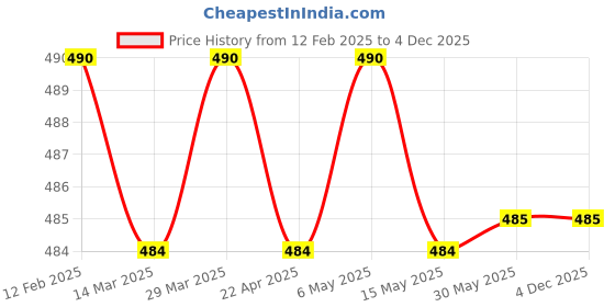 firstcry.com Babyhug Terry Knit Full Sleeve Hooded Bathrobe With Elastic At Waist & Text Embroidery - Pink babyhug Price History Graph from 12 Feb 2025 to 3 Dec 2025