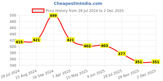 firstcry.com Babyhug Terry Knit Full Sleeves Bath Robe With Hood Dragon Embroidery - Green babyhug Price History Graph from 28 Jul 2024 to 1 Dec 2025