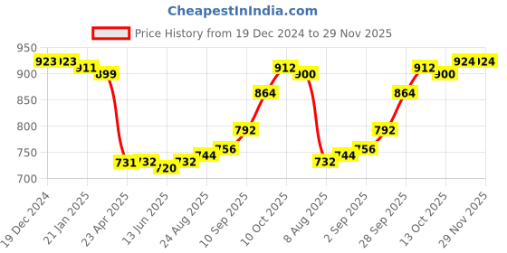 firstcry.com Babyhug Terry Knit Full Sleeves Bomber Jacket & Lounge Pant Set With Text Print - Black & Pink babyhug Price History Graph from 19 Dec 2024 to 29 Nov 2025