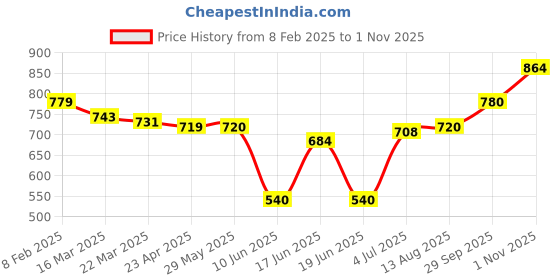 firstcry.com Babyhug Terry Knit Full Sleeves Bomber Jacket & Lounge Pant Set With Text Print - Blue & Pink babyhug Price History Graph from 8 Feb 2025 to 1 Nov 2025