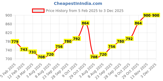 firstcry.com Babyhug Terry Knit Full Sleeves Bomber Jacket & Lounge Pant Set With Text Print - Blue & Pink babyhug Price History Graph from 5 Feb 2025 to 3 Dec 2025