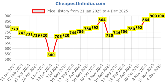 firstcry.com Babyhug Terry Knit Full Sleeves Bomber Jacket & Lounge Pant Set With Text Print - Blue & Pink babyhug Price History Graph from 21 Jan 2025 to 4 Dec 2025