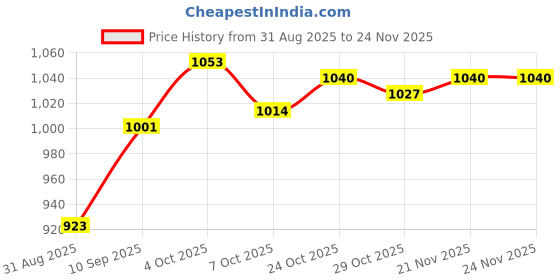 firstcry.com Babyhug Terry Knit Full Sleeves Co-ords Hooded Sweatshirt & Lounge Pant Set with Inner Tee & Camouflage - Multicolor babyhug Price History Graph from 31 Aug 2025 to 23 Nov 2025