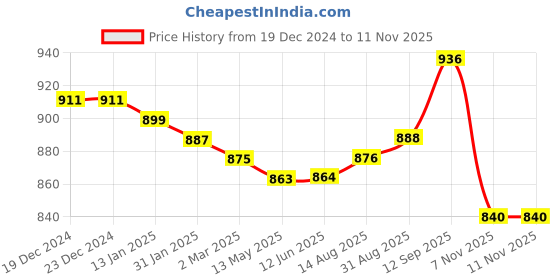 firstcry.com Babyhug Terry Knit Full Sleeves Color Block T-Shirt & Lounge Pants Set - Blue babyhug Price History Graph from 19 Dec 2024 to 10 Nov 2025