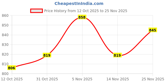 firstcry.com Babyhug Terry Knit Full Sleeves Colour Block Hooded Front Open Sweatjacket & Lounge Pant Set with Kangaroo Pockets Text Print - Navy Blue babyhug Price History Graph from 12 Oct 2025 to 25 Nov 2025