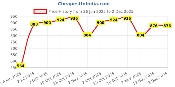 firstcry.com Babyhug Terry Knit Full Sleeves Colour Block Hooded T-Shirt with Patch & Joggers Set - Blue babyhug Price History Graph from 26 Jun 2025 to 2 Dec 2025