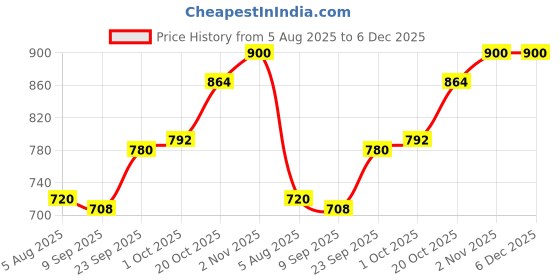 firstcry.com Babyhug Terry Knit Full Sleeves Cut & Sew Hooded Sweatjacket & Joggers Set with Patch - Dark Pink babyhug Price History Graph from 5 Aug 2025 to 6 Dec 2025