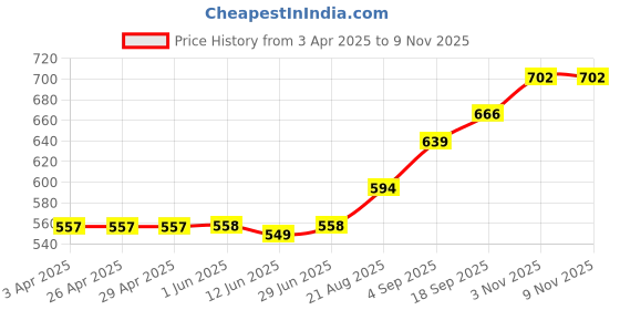 firstcry.com Babyhug Terry Knit Full Sleeves Cut & Sew Hooded Sweatshirt with Text Print & Joggers - Pink babyhug Price History Graph from 3 Apr 2025 to 9 Nov 2025