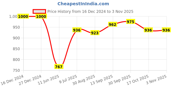 firstcry.com Babyhug Terry Knit Full Sleeves Cut & Sew Hooded T-Shirt & Joggers Set with Text Print - Navy Blue babyhug Price History Graph from 16 Dec 2024 to 3 Nov 2025