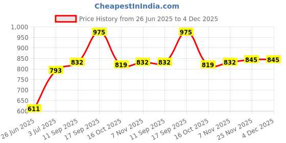 firstcry.com Babyhug Terry Knit Full Sleeves Cut & Sew T-Shirt & Denim Jeans Set with Text Patch Detailing - Blue & Yellow babyhug Price History Graph from 26 Jun 2025 to 4 Dec 2025