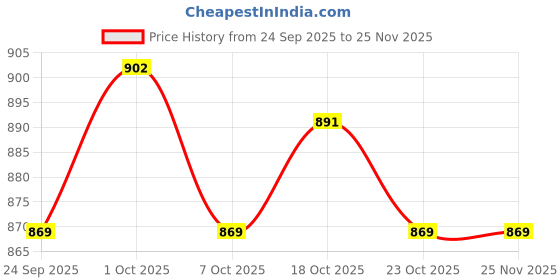 firstcry.com Babyhug Terry Knit Full Sleeves Cut & Sew T-Shirt and Joggers Set With Junior League Text Print - Navy Blue & Red babyhug Price History Graph from 24 Sep 2025 to 25 Nov 2025