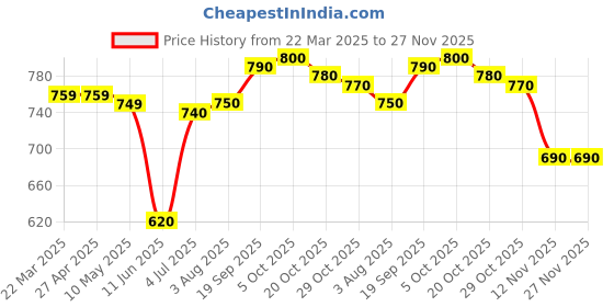 firstcry.com Babyhug Terry Knit Full Sleeves Cut & Sew T-Shirt & Lounge Pant Set with Text Print - Yellow babyhug Price History Graph from 22 Mar 2025 to 27 Nov 2025
