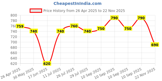 firstcry.com Babyhug Terry Knit Full Sleeves Cut & Sew T-Shirt & Lounge Pant Set with Text Print - Yellow babyhug Price History Graph from 26 Apr 2025 to 22 Nov 2025