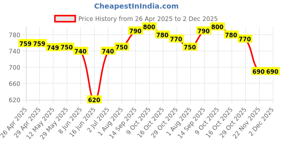 firstcry.com Babyhug Terry Knit Full Sleeves Cut & Sew T-Shirt & Lounge Pant Set with Text Print - Yellow babyhug Price History Graph from 26 Apr 2025 to 2 Dec 2025