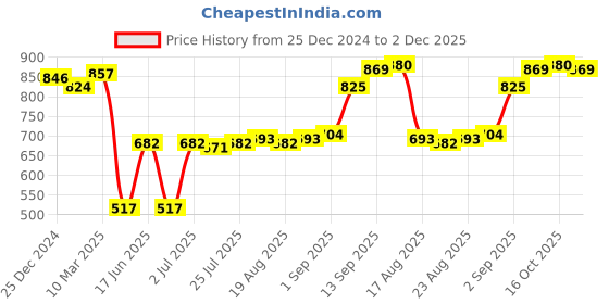 firstcry.com Babyhug Terry Knit Full Sleeves Cut & Sew T-Shirt & Lounge Pants Set With Text Print - Blue babyhug Price History Graph from 25 Dec 2024 to 2 Dec 2025