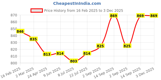 firstcry.com Babyhug Terry Knit Full Sleeves Cut & Sew T-Shirt with Text Embroidery & Taped Joggers -Blue & Yellow babyhug Price History Graph from 16 Feb 2025 to 2 Dec 2025
