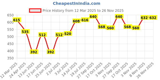 firstcry.com Babyhug Terry Knit Full Sleeves Dino Print T-Shirt & Color Block Lounge Pants -Blue Yellow babyhug Price History Graph from 12 Mar 2025 to 25 Nov 2025