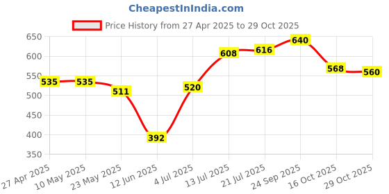 firstcry.com Babyhug Terry Knit Full Sleeves Dino Print T-Shirt & Color Block Lounge Pants -Blue Yellow babyhug Price History Graph from 27 Apr 2025 to 29 Oct 2025