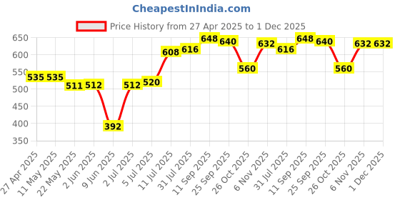 firstcry.com Babyhug Terry Knit Full Sleeves Dino Print T-Shirt & Color Block Lounge Pants -Blue Yellow babyhug Price History Graph from 27 Apr 2025 to 30 Nov 2025