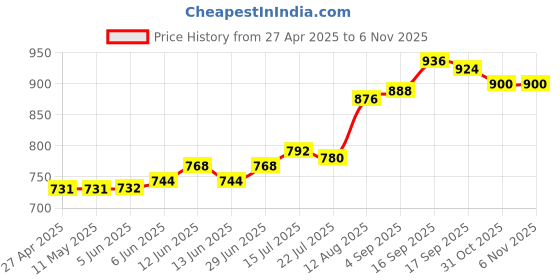 firstcry.com Babyhug Terry Knit Full Sleeves Floral Printed Top & Lounge Pant Set - White & Pink babyhug Price History Graph from 27 Apr 2025 to 4 Nov 2025