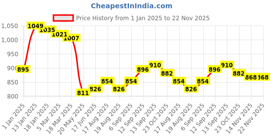 firstcry.com Babyhug Terry Knit Full Sleeves Front Open Floral Embroidered Sweatshirt & Lounge Pant Set with Text Printed T-Shirt -Blue & White babyhug Price History Graph from 1 Jan 2025 to 22 Nov 2025