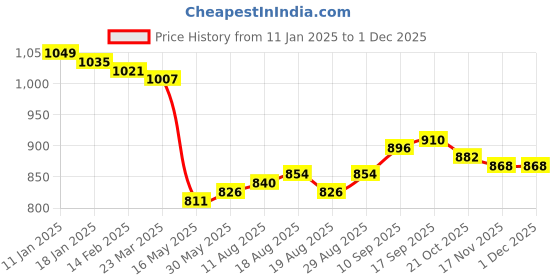 firstcry.com Babyhug Terry Knit Full Sleeves Front Open Floral Embroidered Sweatshirt & Lounge Pant Set with Text Printed T-Shirt -Blue & White babyhug Price History Graph from 11 Jan 2025 to 30 Nov 2025