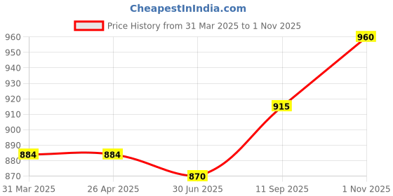 firstcry.com Babyhug Terry Knit Full Sleeves Front Open Game on Theme Print Hodded Sweatjacket & Lounge Pant Set with Text Printed T-Shirt - White Blue & Orange babyhug Price History Graph from 31 Mar 2025 to 1 Nov 2025