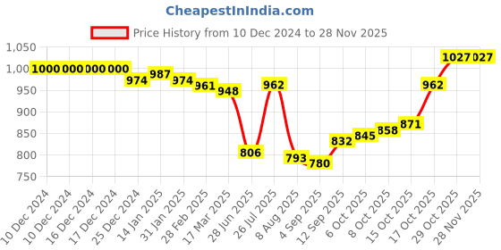 firstcry.com Babyhug Terry Knit Full Sleeves Front Open Hooded Cut & Sew Sweatjacket & Lounge Pant Set with Text Print - Blue babyhug Price History Graph from 10 Dec 2024 to 26 Nov 2025