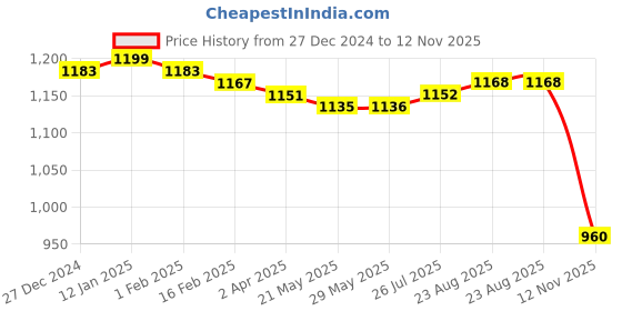 firstcry.com Babyhug Terry Knit Full Sleeves Front Open Sweatshirt & Lounge Pant Set with Striped T-Shirt Ball Patch - Red & Navy babyhug Price History Graph from 27 Dec 2024 to 12 Nov 2025