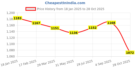 firstcry.com Babyhug Terry Knit Full Sleeves Front Open Sweatshirt & Lounge Pant Set with Striped T-Shirt Ball Patch - Red & Navy babyhug Price History Graph from 18 Jan 2025 to 28 Oct 2025