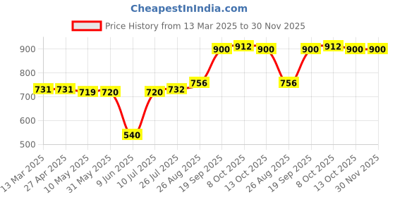 firstcry.com Babyhug Terry Knit Full Sleeves Heart Patch Top with Taped Joggers - Pink babyhug Price History Graph from 13 Mar 2025 to 30 Nov 2025