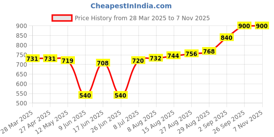 firstcry.com Babyhug Terry Knit Full Sleeves Heart Patch Top with Taped Joggers - Pink babyhug Price History Graph from 28 Mar 2025 to 7 Nov 2025