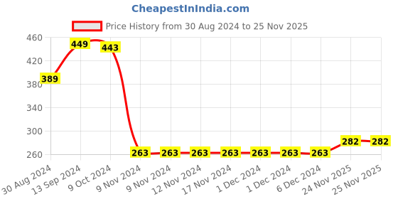 firstcry.com Babyhug Terry Knit Full Sleeves Hooded Bath Robe Airplane Design - Yellow babyhug Price History Graph from 30 Aug 2024 to 25 Nov 2025