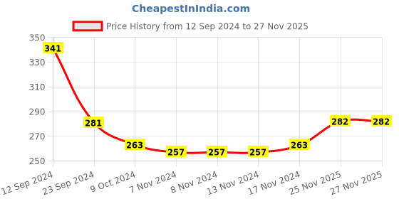 firstcry.com Babyhug Terry Knit Full Sleeves Hooded Bath Robe Teddy Patch - Blue babyhug Price History Graph from 12 Sep 2024 to 25 Nov 2025