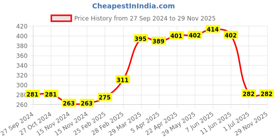 firstcry.com Babyhug Terry Knit Full Sleeves Hooded Bath Robe Teddy Patch - Blue babyhug Price History Graph from 27 Sep 2024 to 29 Nov 2025