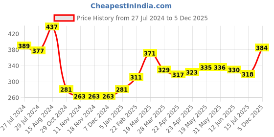 firstcry.com Babyhug Terry Knit Full Sleeves Hooded Bath Robe Text Design - Brown babyhug Price History Graph from 27 Jul 2024 to 5 Dec 2025