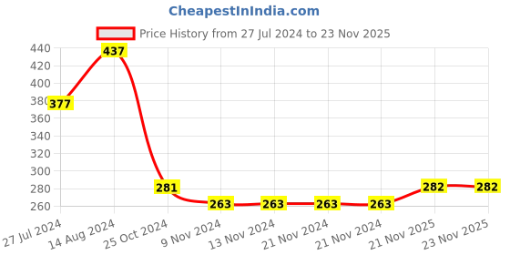 firstcry.com Babyhug Terry Knit Full Sleeves Hooded Bath Robe Text Design - Brown babyhug Price History Graph from 27 Jul 2024 to 22 Nov 2025