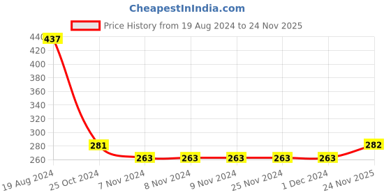 firstcry.com Babyhug Terry Knit Full Sleeves Hooded Bath Robe Text Design - Brown babyhug Price History Graph from 19 Aug 2024 to 24 Nov 2025