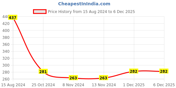 firstcry.com Babyhug Terry Knit Full Sleeves Hooded Bath Robe Tiger Design - Blue babyhug Price History Graph from 15 Aug 2024 to 4 Dec 2025