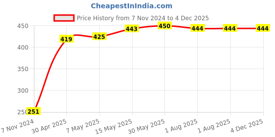 firstcry.com Babyhug Terry Knit Full Sleeves Hooded Bath Robe With Dino Patch - Navy Blue babyhug Price History Graph from 7 Nov 2024 to 3 Dec 2025