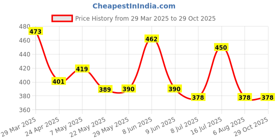 firstcry.com Babyhug Terry Knit Full Sleeves Hooded Bath Robe with Watermelon Embroidery - Yellow babyhug Price History Graph from 29 Mar 2025 to 29 Oct 2025