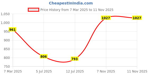 firstcry.com Babyhug Terry Knit Full Sleeves Hooded Cut & Sew Sweatshirt & Lounge Pant Set with Kangaroo Pockets Text Print & Embroidery - Sea Green babyhug Price History Graph from 7 Mar 2025 to 11 Nov 2025